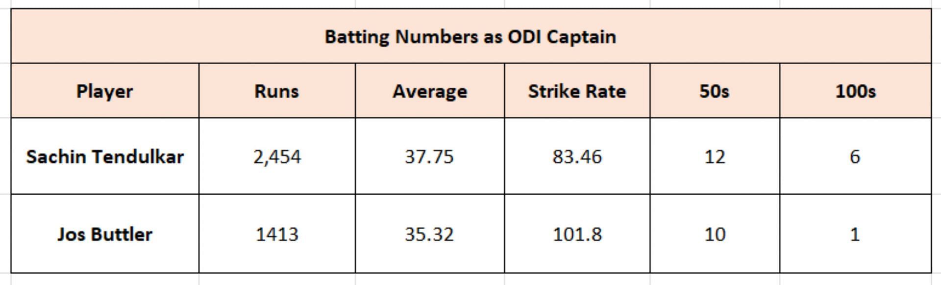 Tendulkar vs Buttler - Batting numbers as ODI captain